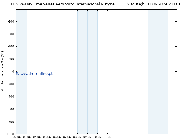 temperatura mín. (2m) ALL TS Sáb 01.06.2024 21 UTC