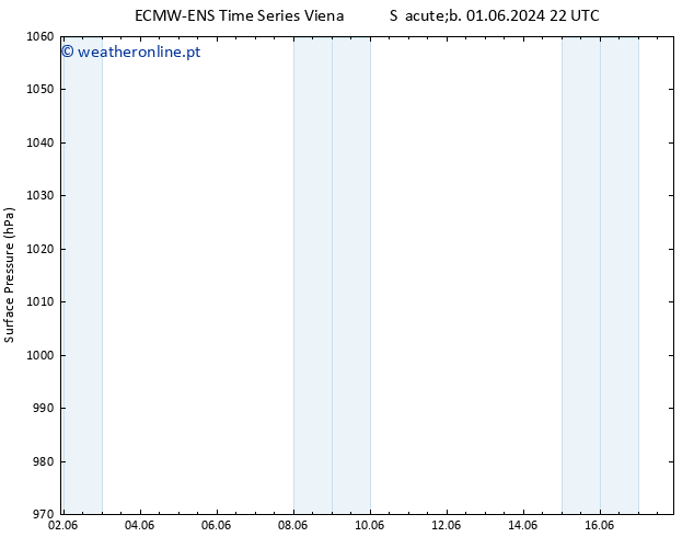 pressão do solo ALL TS Seg 17.06.2024 22 UTC