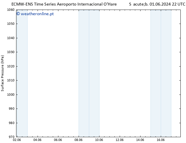 pressão do solo ALL TS Ter 04.06.2024 10 UTC