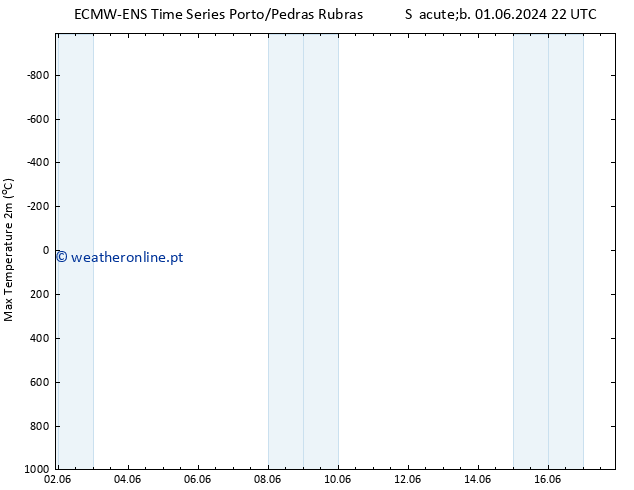 temperatura máx. (2m) ALL TS Seg 10.06.2024 22 UTC