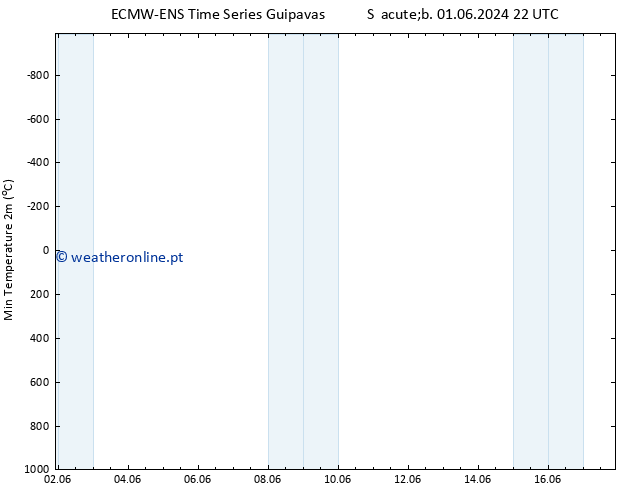 temperatura mín. (2m) ALL TS Sáb 01.06.2024 22 UTC