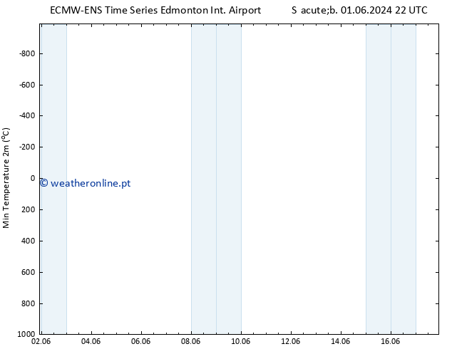 temperatura mín. (2m) ALL TS Dom 16.06.2024 22 UTC