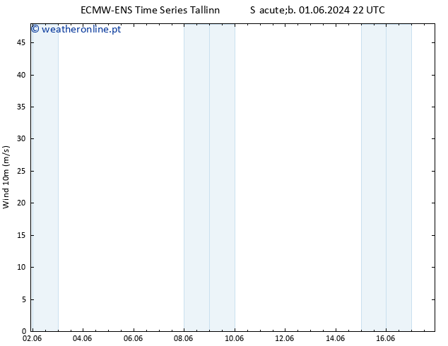 Vento 10 m ALL TS Ter 04.06.2024 22 UTC