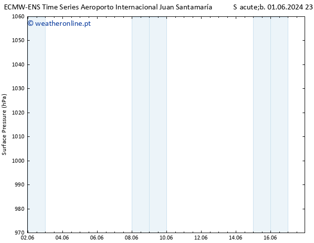 pressão do solo ALL TS Ter 04.06.2024 05 UTC