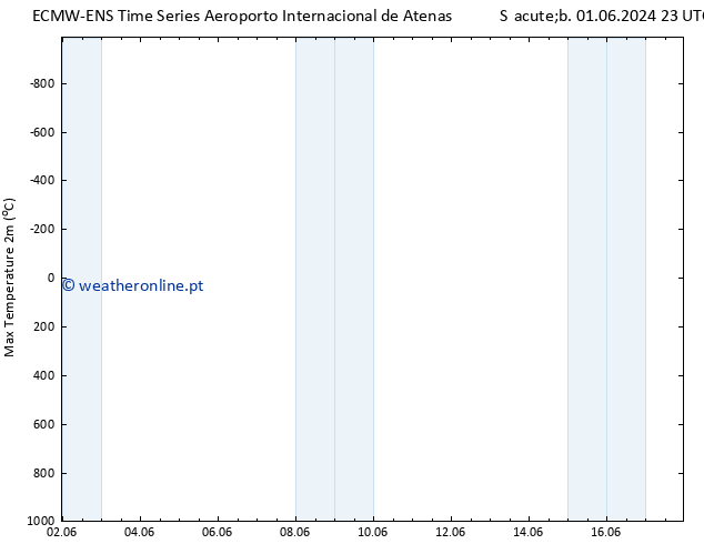 temperatura máx. (2m) ALL TS Dom 02.06.2024 23 UTC