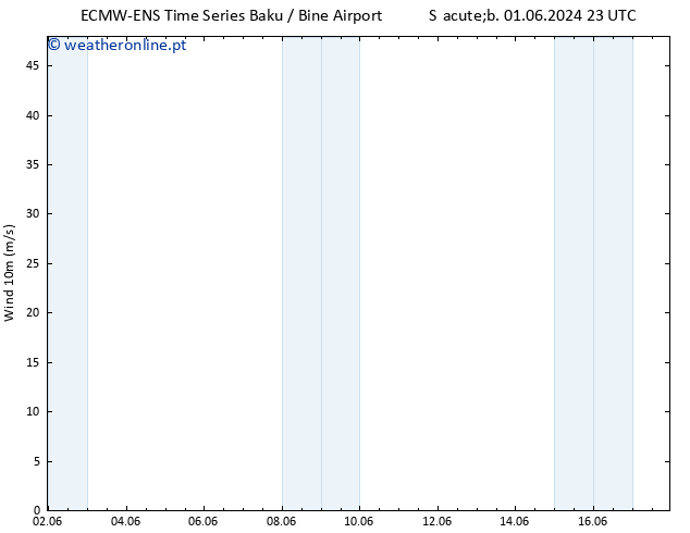 Vento 10 m ALL TS Dom 02.06.2024 05 UTC