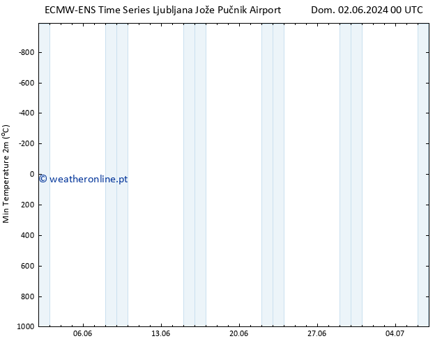 temperatura mín. (2m) ALL TS Dom 09.06.2024 00 UTC
