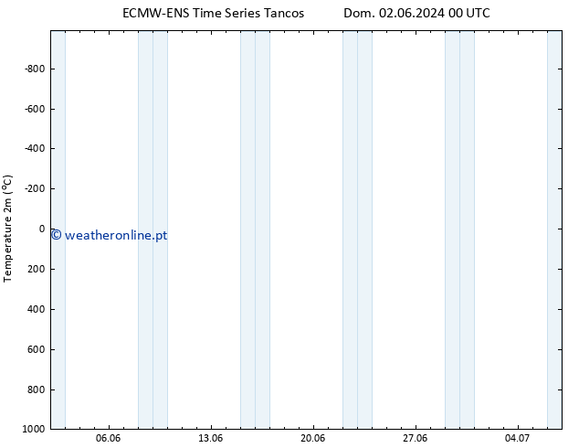 Temperatura (2m) ALL TS Dom 09.06.2024 12 UTC