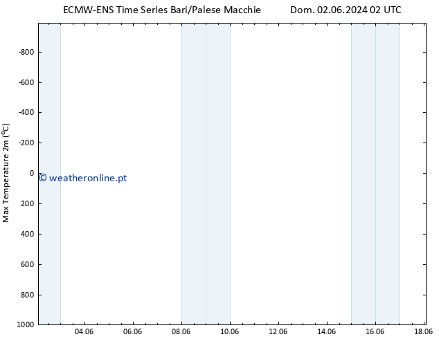 temperatura máx. (2m) ALL TS Dom 02.06.2024 02 UTC