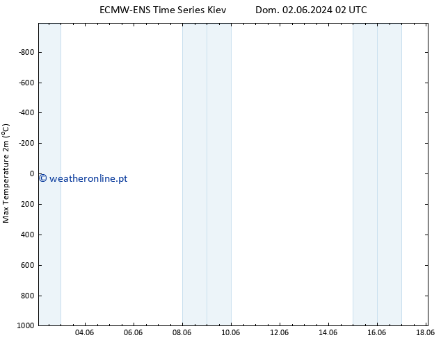 temperatura máx. (2m) ALL TS Seg 03.06.2024 02 UTC