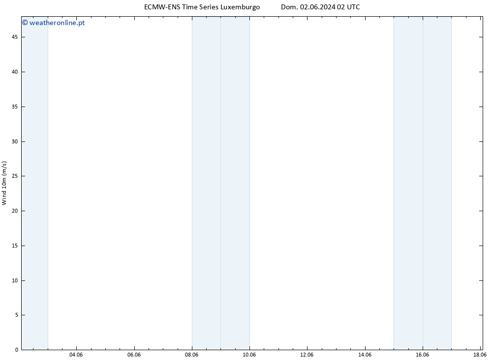 Vento 10 m ALL TS Ter 11.06.2024 14 UTC