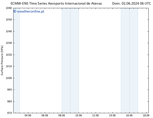 pressão do solo ALL TS Ter 04.06.2024 06 UTC