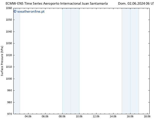 pressão do solo ALL TS Sáb 08.06.2024 12 UTC