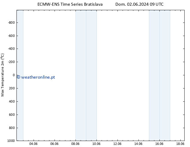 temperatura máx. (2m) ALL TS Dom 02.06.2024 21 UTC