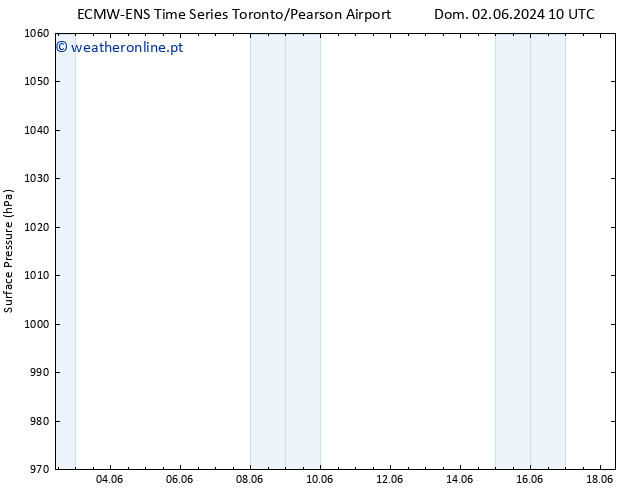 pressão do solo ALL TS Dom 02.06.2024 16 UTC