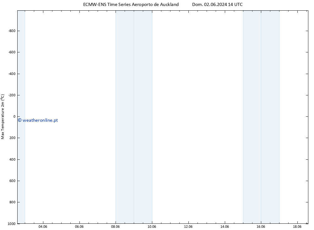 temperatura máx. (2m) ALL TS Seg 10.06.2024 02 UTC