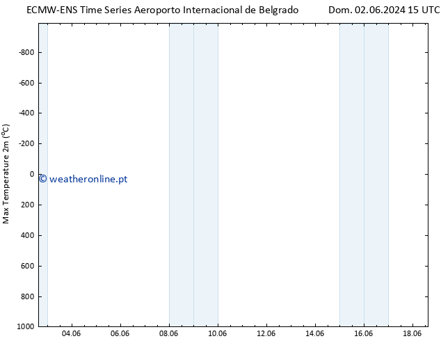 temperatura máx. (2m) ALL TS Qua 05.06.2024 21 UTC