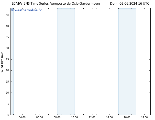 Vento 10 m ALL TS Qua 05.06.2024 10 UTC