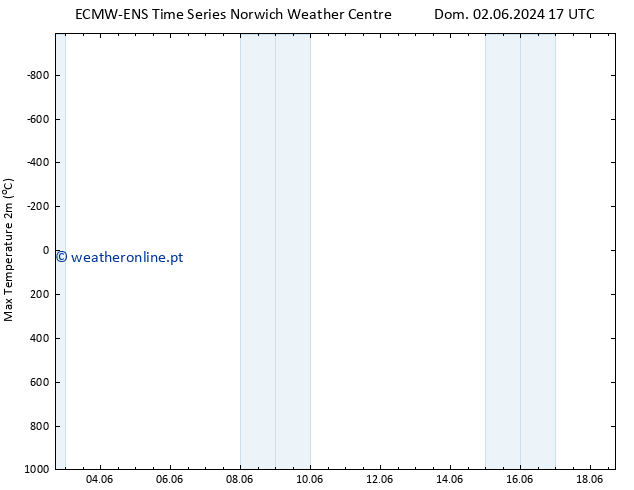 temperatura máx. (2m) ALL TS Qua 05.06.2024 23 UTC