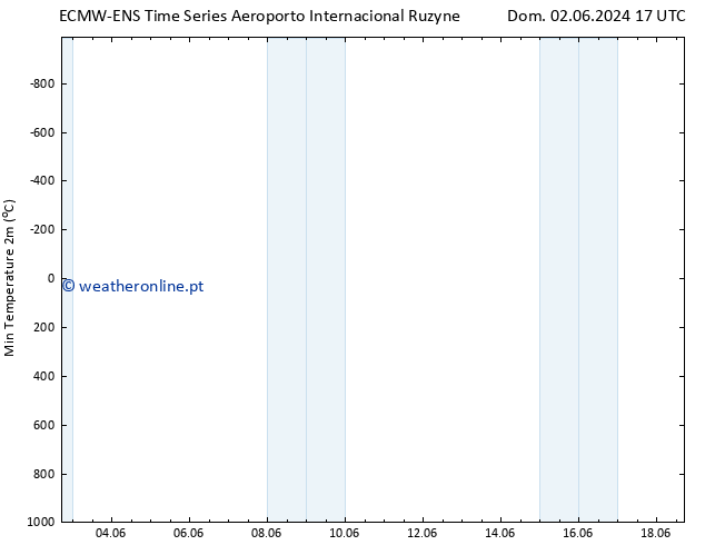 temperatura mín. (2m) ALL TS Seg 10.06.2024 11 UTC