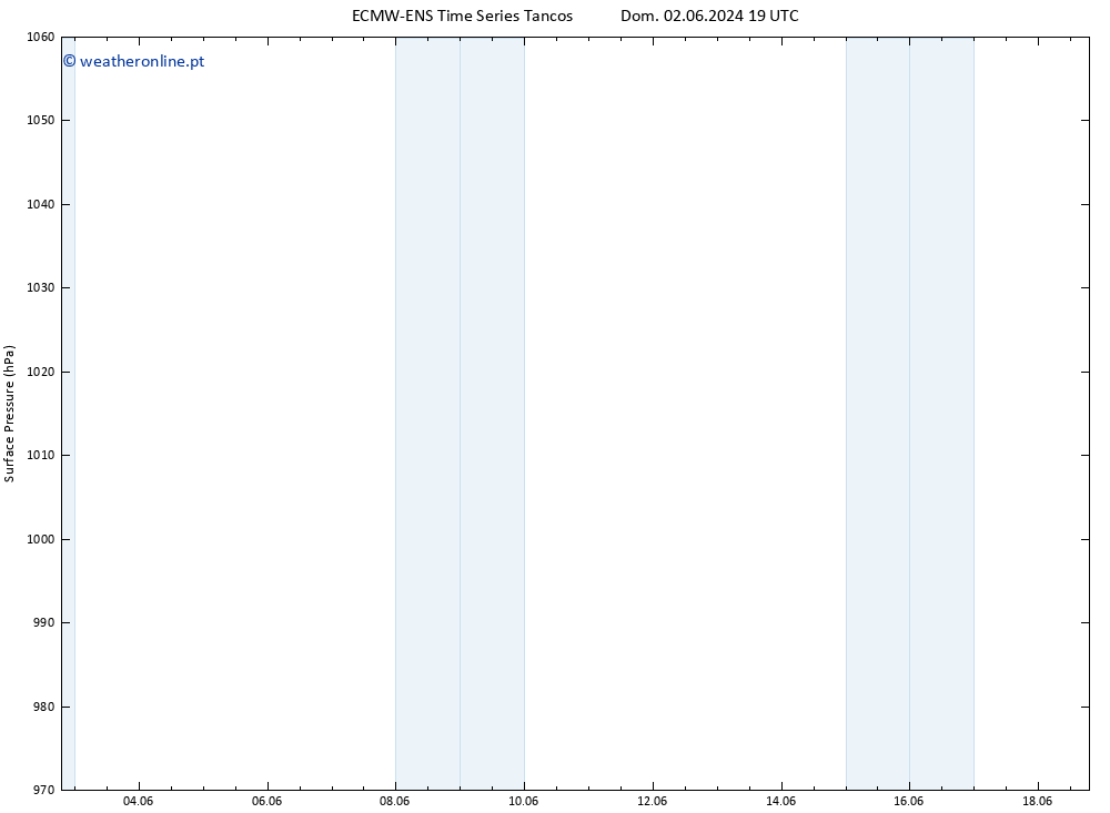 pressão do solo ALL TS Dom 09.06.2024 19 UTC
