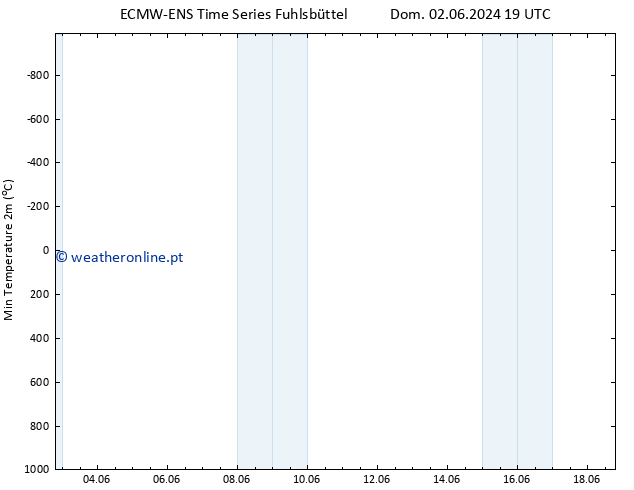 temperatura mín. (2m) ALL TS Qua 05.06.2024 19 UTC