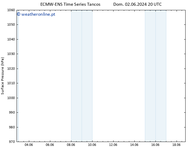 pressão do solo ALL TS Seg 03.06.2024 14 UTC