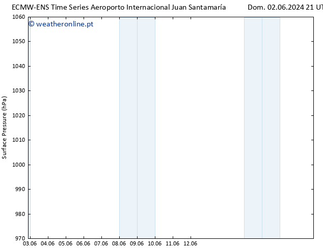 pressão do solo ALL TS Qua 05.06.2024 15 UTC