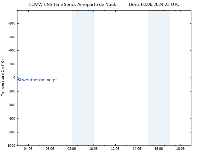 Temperatura (2m) ALL TS Sáb 08.06.2024 17 UTC