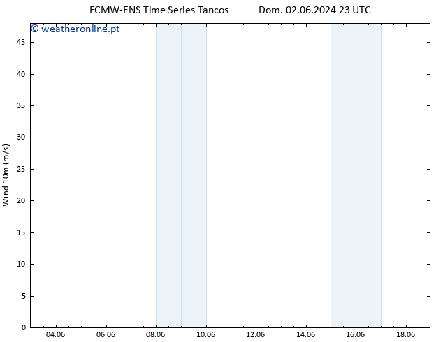 Vento 10 m ALL TS Sáb 15.06.2024 23 UTC