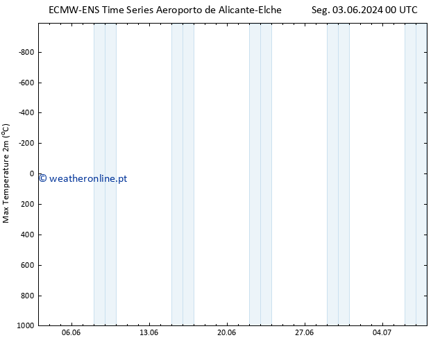 temperatura máx. (2m) ALL TS Sáb 08.06.2024 18 UTC