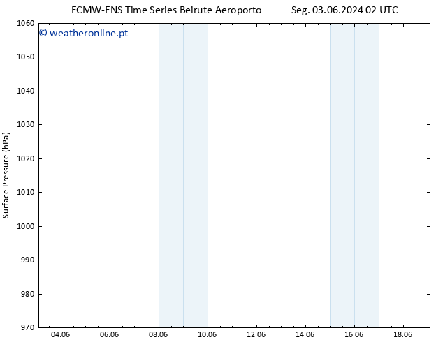 pressão do solo ALL TS Qua 19.06.2024 02 UTC