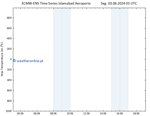 temperatura máx. (2m) ALL TS Seg 03.06.2024 03 UTC