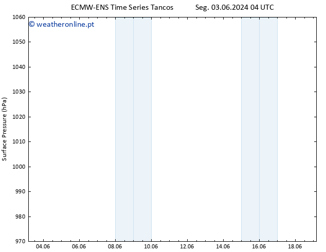 pressão do solo ALL TS Qua 19.06.2024 04 UTC