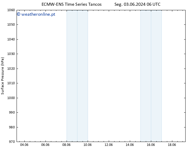 pressão do solo ALL TS Qua 05.06.2024 00 UTC