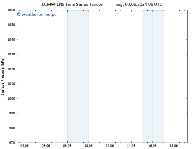 pressão do solo ALL TS Seg 10.06.2024 18 UTC