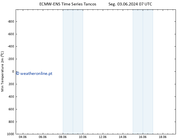 temperatura mín. (2m) ALL TS Qua 05.06.2024 07 UTC