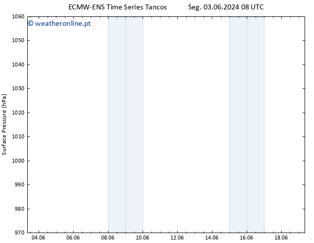 pressão do solo ALL TS Seg 03.06.2024 14 UTC