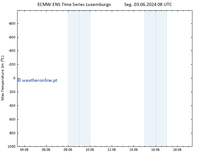 temperatura máx. (2m) ALL TS Qui 06.06.2024 20 UTC