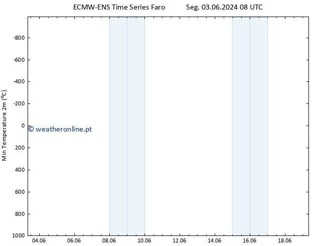 temperatura mín. (2m) ALL TS Qui 06.06.2024 08 UTC