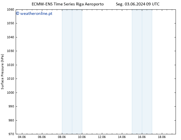 pressão do solo ALL TS Seg 03.06.2024 21 UTC