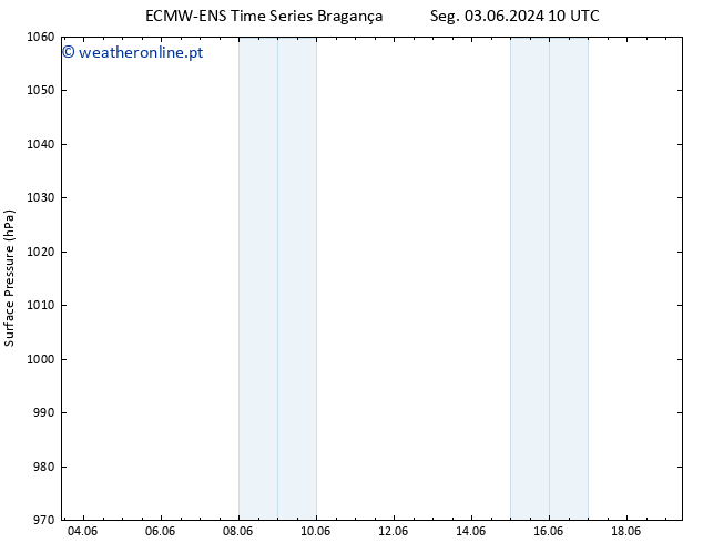 pressão do solo ALL TS Qua 19.06.2024 10 UTC