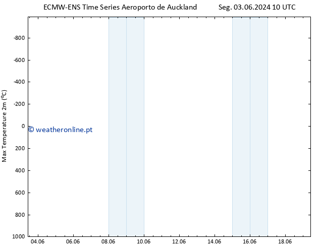 temperatura máx. (2m) ALL TS Seg 10.06.2024 16 UTC