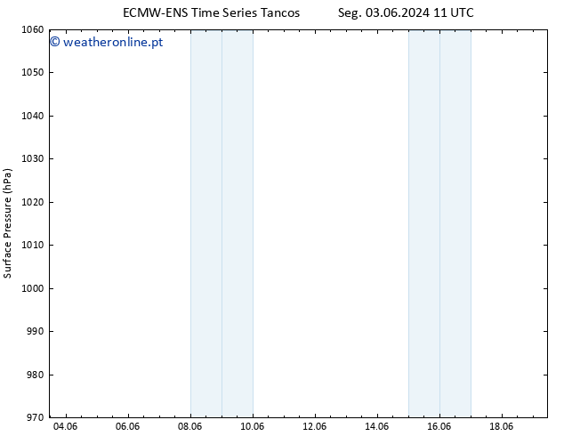 pressão do solo ALL TS Ter 04.06.2024 11 UTC