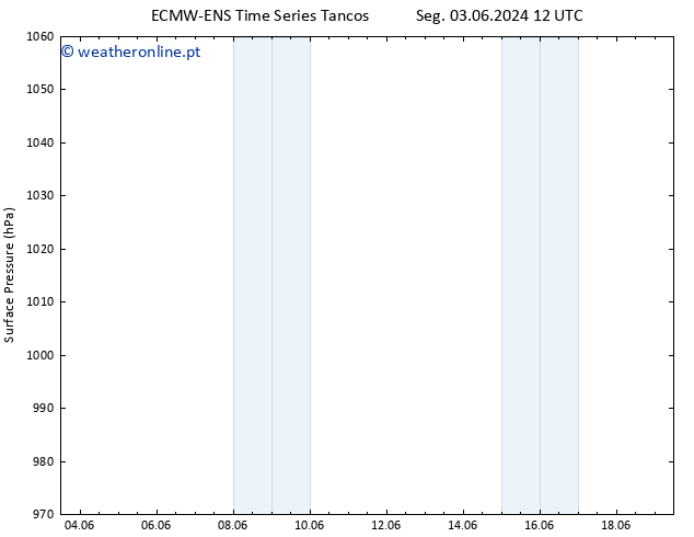 pressão do solo ALL TS Qua 05.06.2024 12 UTC