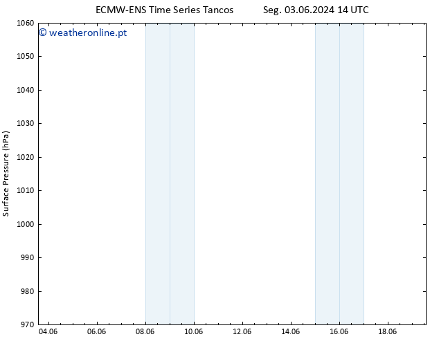 pressão do solo ALL TS Seg 03.06.2024 14 UTC