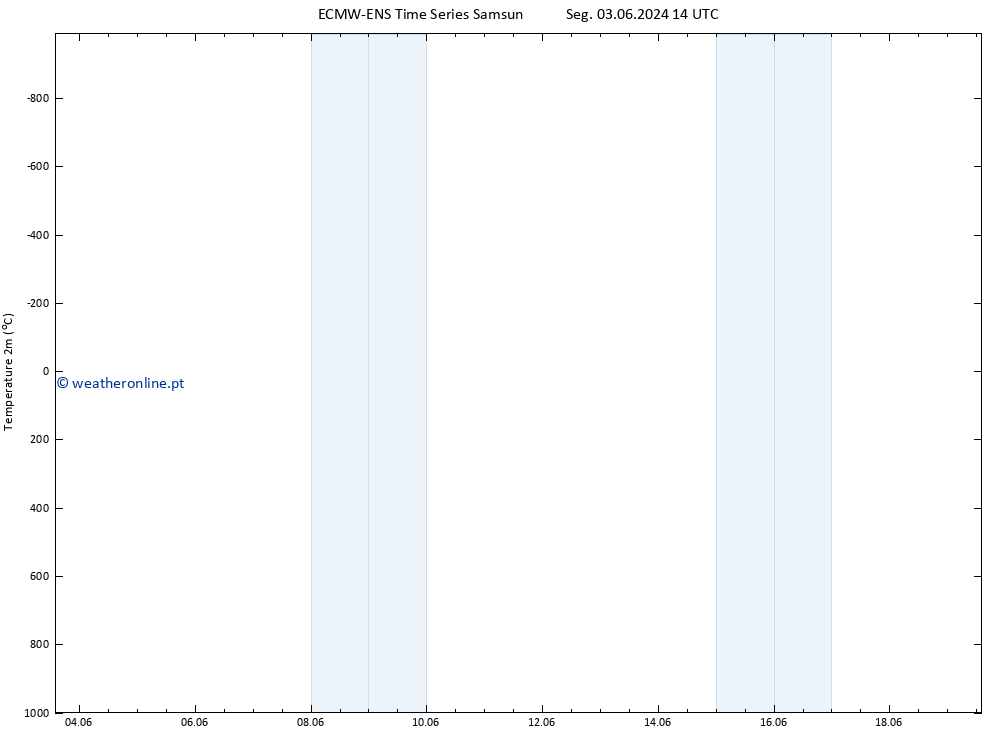 Temperatura (2m) ALL TS Qui 13.06.2024 14 UTC