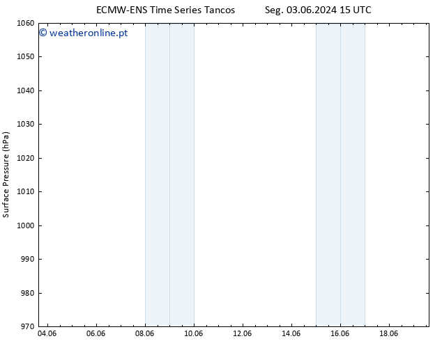 pressão do solo ALL TS Ter 04.06.2024 21 UTC