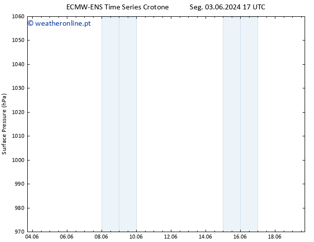 pressão do solo ALL TS Ter 04.06.2024 17 UTC