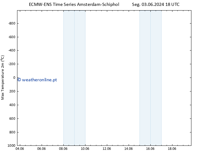 temperatura máx. (2m) ALL TS Ter 11.06.2024 18 UTC